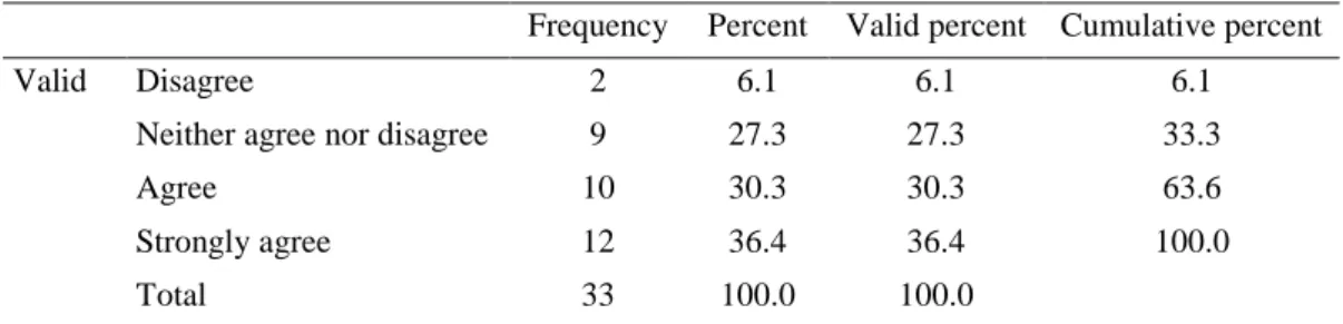 Table 8. Students Understanding towards English Words Increased After Being Introduced to Mnemonic Technique 