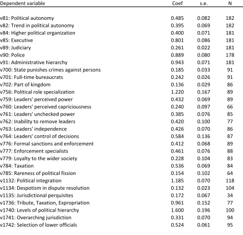 Table 5. Regressions of alternative SCCS measures of states on state centralization