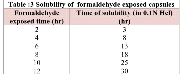 Table :3 Solubility of  formaldehyde exposed capsules Formaldehyde Time of solubility (in 0.1N Hcl) 