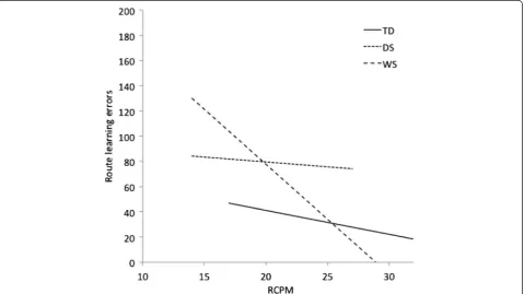 Fig. 3 The relationship between overall route learning errors and RCPM score, by group.syndrome, TD typically developing, DS Down syndrome, WS Williams RCPM Raven’s Coloured Progressive Matrices