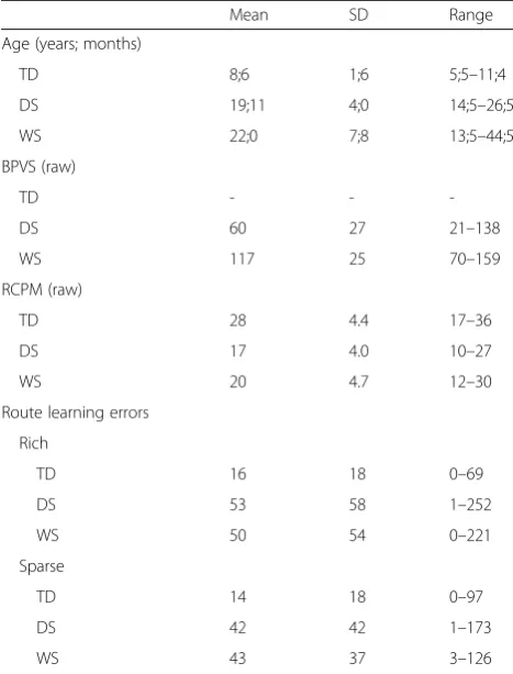 Table 1 Descriptive statistics for route learning and thecognitive test battery