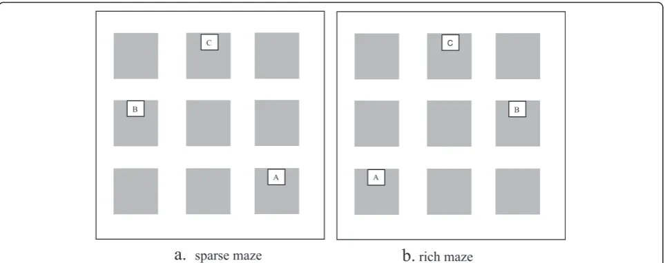 Fig. 2 Layouts of the maze and treasure chests (A, B and C) for sparse and rich environments