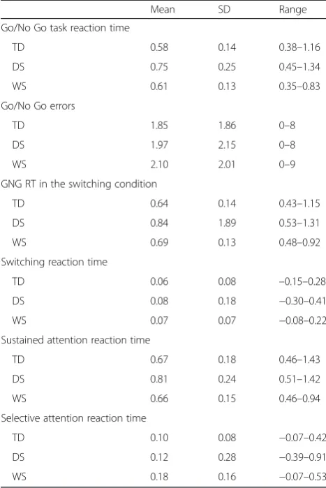 Table 2 Descriptive statistics for the attention test battery