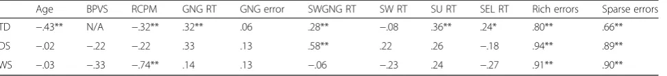 Table 3 Correlations between route learning errors and other measures