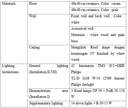 Table 2.1 : Material and Lighting Installation of Lecture Theatre (Wasilah, Josef 