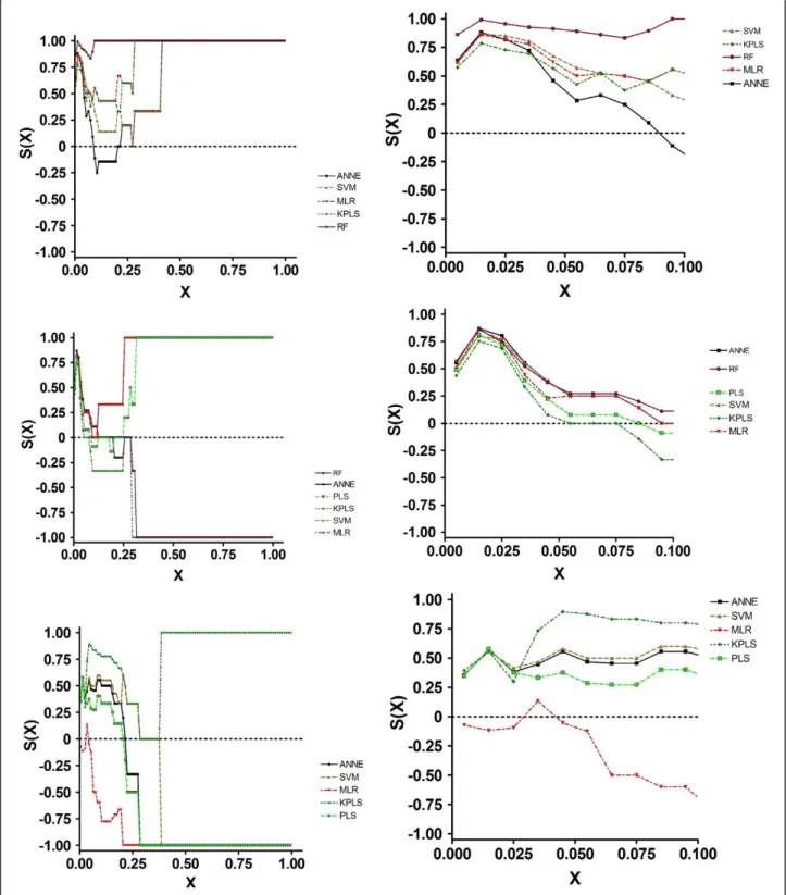 Figure 5 SALI Curves for Efflux Prediction Data Generated using 3D Descriptors. 1a, Training Set; 1b, Test Set; 1c, Prospective Set.