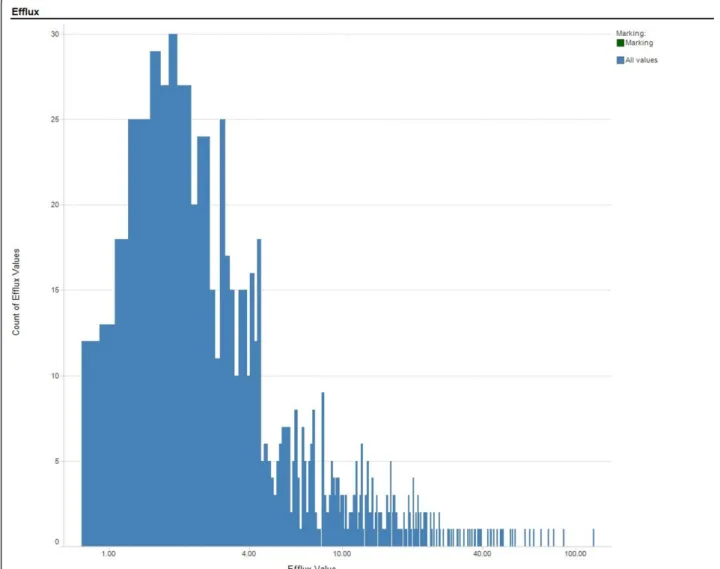 Figure 1 Distribution of Efflux Values used for Training Prediction Models. Count of SALI values per bin versus SALI value.LeDonneet al
