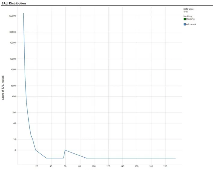 Figure 2 Distribution of SALI Values Calculated for 2D Training Sets. Count of efflux value per bin versus efflux value.LeDonneet al