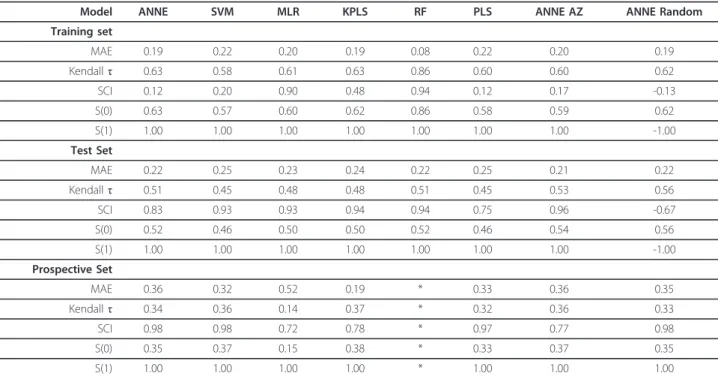 Table 1 Summary of 2D model performance