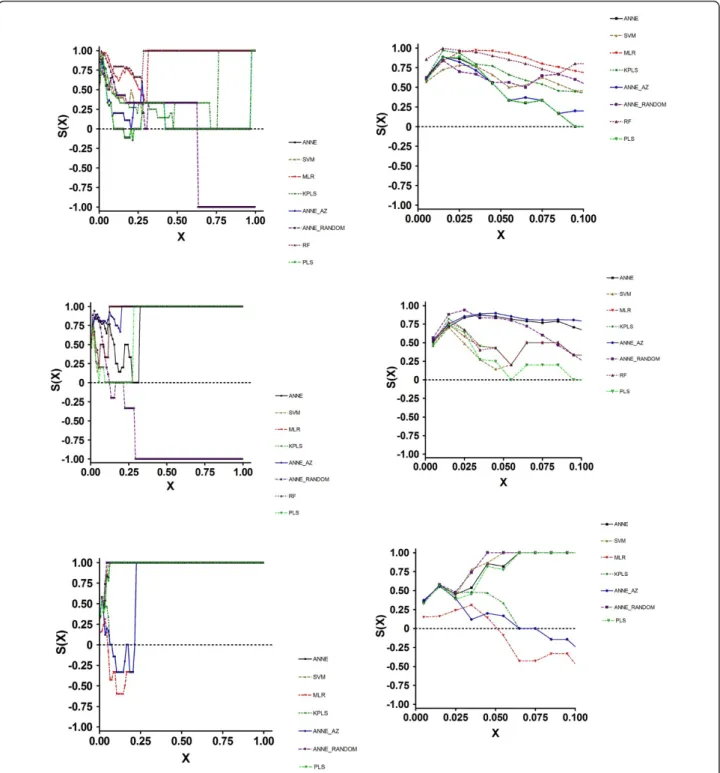 Figure 3 SALI Curves for Efflux Prediction Data Generated using 2D Descriptors. 1a, Training Set; 1b, Test Set; 1c, Prospective Set.LeDonneet al
