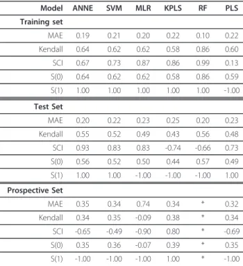 Table 2 Summary of 3D model performance
