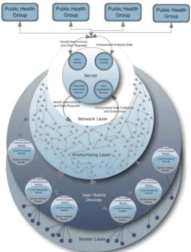 Figure 1. Internet of Things-based Public Health Information System Architecture.  