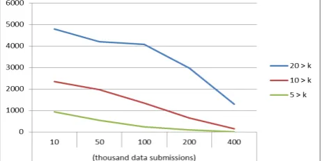 Figure 4. Adjusted submission compared to low k value submissions. 