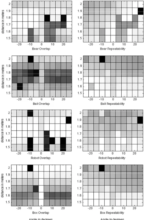 Figure 5. Bear (top), Ball (row 2), Robot (row 3), and Box (bottom) performance (left: overlap and right: repeatability) wrt