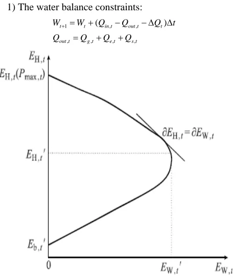 Figure 1. Non-flood hydropower generating capacity na d peaking power capacity of wind power to dissolve the rela-tionship