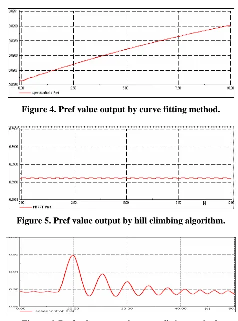Figure 6. Pref value output by curve fitting method.