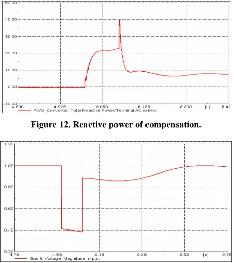 Figure 12. Reactive power of compensation. 
