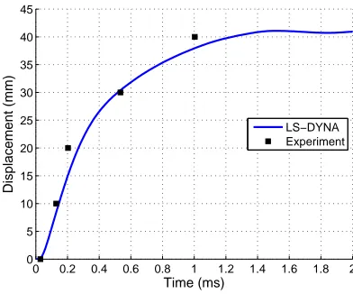 Figure 4: Numerical and experimental displacement-time histories (experimental error bars are negligible at this scale)