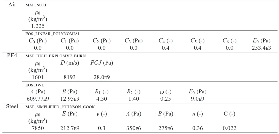 Table 1: Material model and equation of state parameters for air, PE4 [23] and steel [26] used in this study