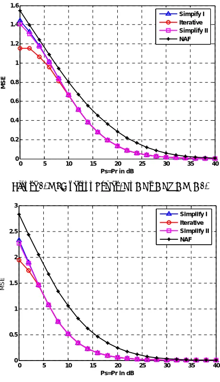 Figure 2. MSE versus Power, Ns = Nr = Nd = M = 2.  