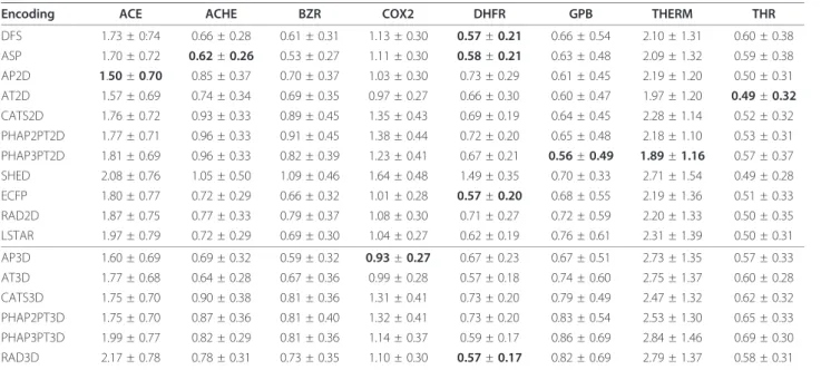 Table 4 and 5 summarize the results of the nested leave-one out cross-validation according to the mean squared error and Pearson’s correlation coefficient