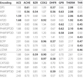 Table 5 Nested Leave-one-out Correlation Performance on Sutherland Data Sets