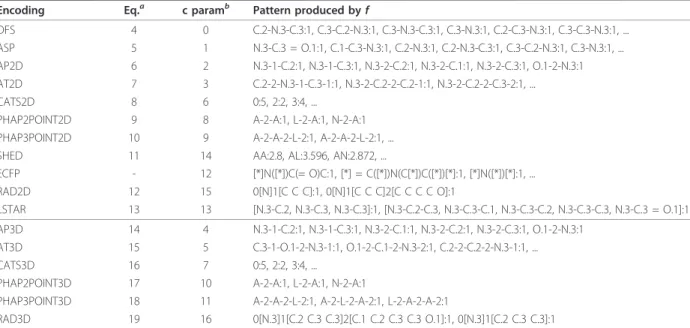 Table 1 Examples of Encodings