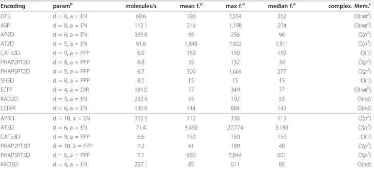 Table 2 presents the performance of the different encodings as implemented in jCompoundMapper