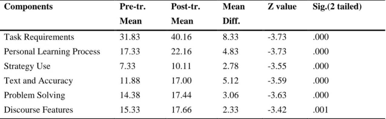 Table 1. Wilcoxon signed-rank test for pre- and post-treatment metacognitive scores (n=18)  Components  Pre-tr