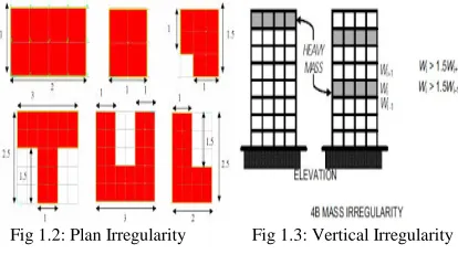 Fig 1.2: Plan Irregularity 