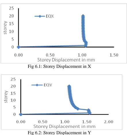 Fig 6.1: Storey Displacement in X  