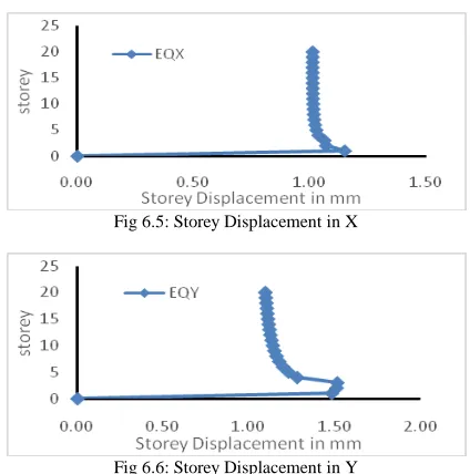 Fig 6.5: Storey Displacement in X    