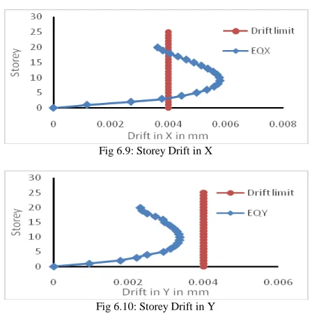 Fig 6.9: Storey Drift in X  
