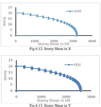 Fig 6.12: Storey Shear in X  