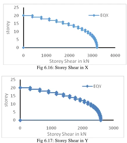 Fig 6.16: Storey Shear in X  