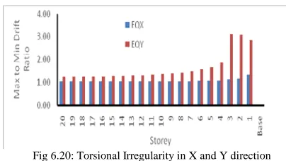 Fig 6.20: Torsional Irregularity in X and Y direction 