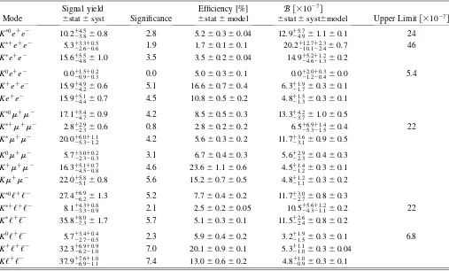 TABLE I.Summary of the results: signal yields obtained from theincluding the intermediate branching fractions, branching fractions ( Mbc ﬁt and their signiﬁcances, reconstruction efﬁcienciesB), and their 90% conﬁdence level upper limits.