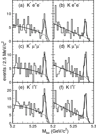 FIG. 1.MSolid and dotted curves show the results of the ﬁts and thebc distributions (histograms) for K���‘�‘� samples.background contributions, respectively.