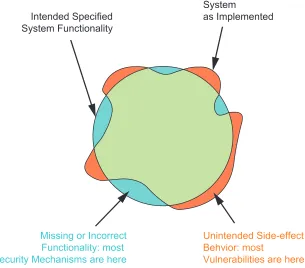Figure 2: Most faults in security mechanisms are related to missing or incorrect functionality,most vulnerabilities are related to unintended side-eﬀect behavior (adapted from Thomp-son [120])