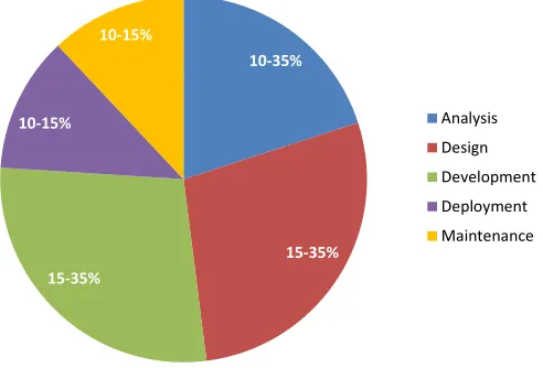 Figure 3: Proportion of Test Eﬀort in Secure Software Development Lifecycle accordingto [99]