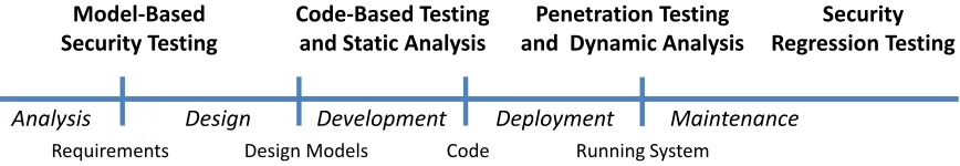 Figure 4: Security Testing Techniques in the Secure Software Development Lifecycle