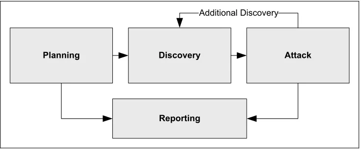 Figure 5: Phases of a penetration test [113]