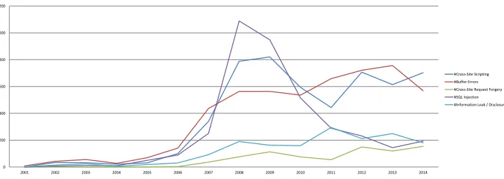 Figure 6: Number of entires in the Common Vulnerabilities and Exposures (CVE) index bycategory