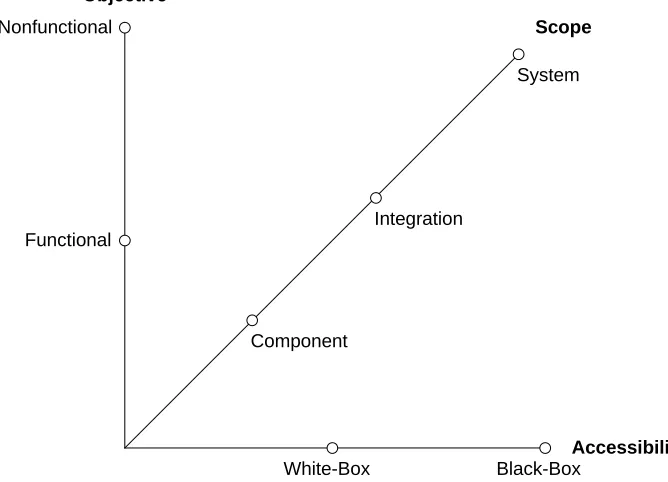 Figure 1: Testing Dimensions Objective, Scope, and Accessibility