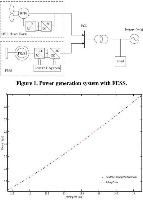 Figure 1. Power generation system with FESS. 