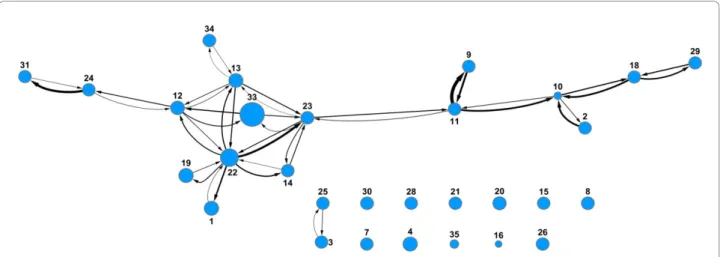 Figure 8 Prediction network of percent inhibition models. Nodes represent assays with arbitrary assay number