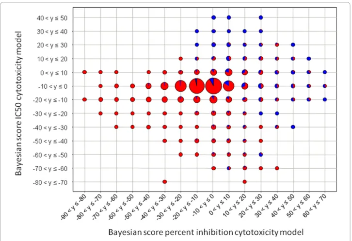 Figure 10 Correlation of Bayesian scores of a test set calculated from the IC50 and percent inhibition models