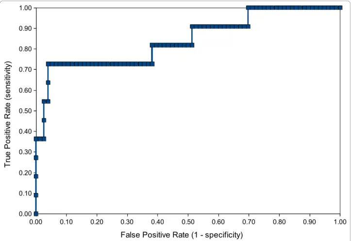 Figure 11 Validating the predictive cytotoxicity model with a set of 87 FDA-approved drug compounds