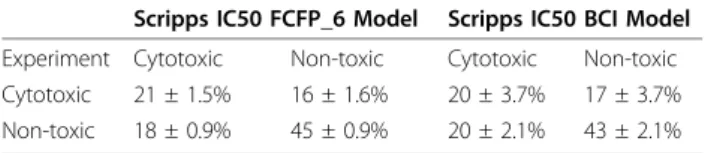 Table 1 Truth table for 5-fold cross-validation of the Scripps IC50 FCFP_6 and BCI models