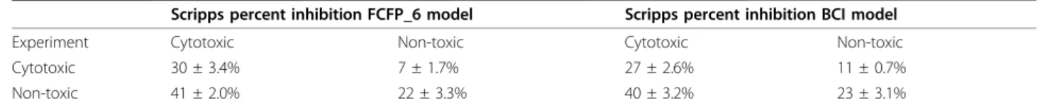 Table 4 Specificity and sensitivity of Scripps percent inhibition FCFP_6 and BCI models